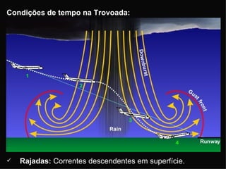 Condições de tempo na Trovoada:




   Rajadas: Correntes descendentes em superfície.
 