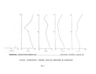 NIMBAHERA ( R A J A S T H A N ) MARCH 6,91 B O K A J A N ( A S S A M ) J [ J N E 2 6 , 6 8
T Y P I C A L A T M O S P H E R I C THERMAL P R O F I L E S MONITORED BY ENVIROTECH
FIG.- 1
 