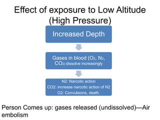 Effect of exposure to Low Altitude
(High Pressure)
Increased Depth
Gases in blood (O2, N2,
CO2) dissolve increasingly
N2: Narcotic action
CO2: increase narcotic action of N2
O2: Convulsions, death.
Person Comes up: gases released (undissolved)—Air
embolism
 