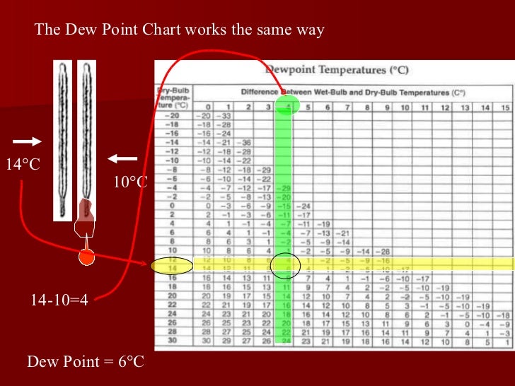 dew point table celsius
