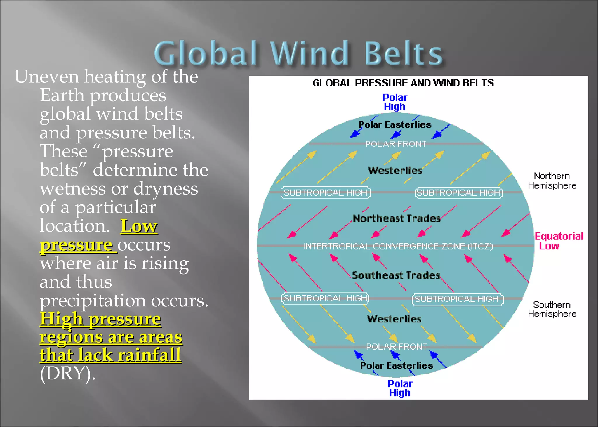 Uneven heating of the
Earth produces
global wind belts
and pressure belts.
These “pressure
belts” determine the
wetness or dryness
of a particular
location. Low
pressure occurs
where air is rising
and thus
precipitation occurs.
High pressure
regions are areas
that lack rainfall
(DRY).

 