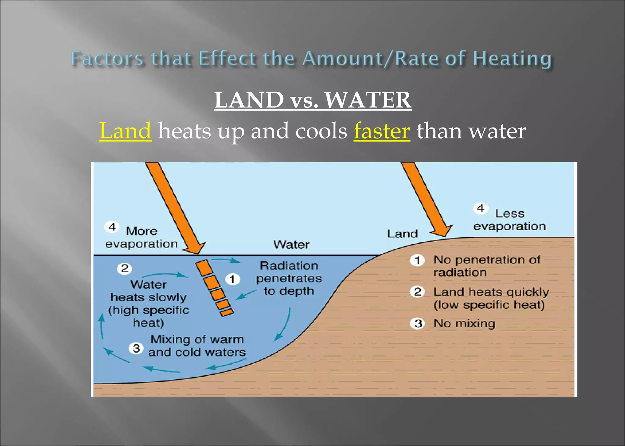 LAND vs. WATER
Land heats up and cools faster than water

 