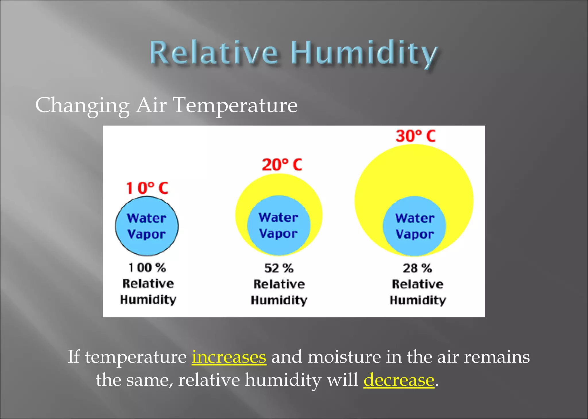 Changing Air Temperature

If temperature increases and moisture in the air remains
the same, relative humidity will decrease.

 