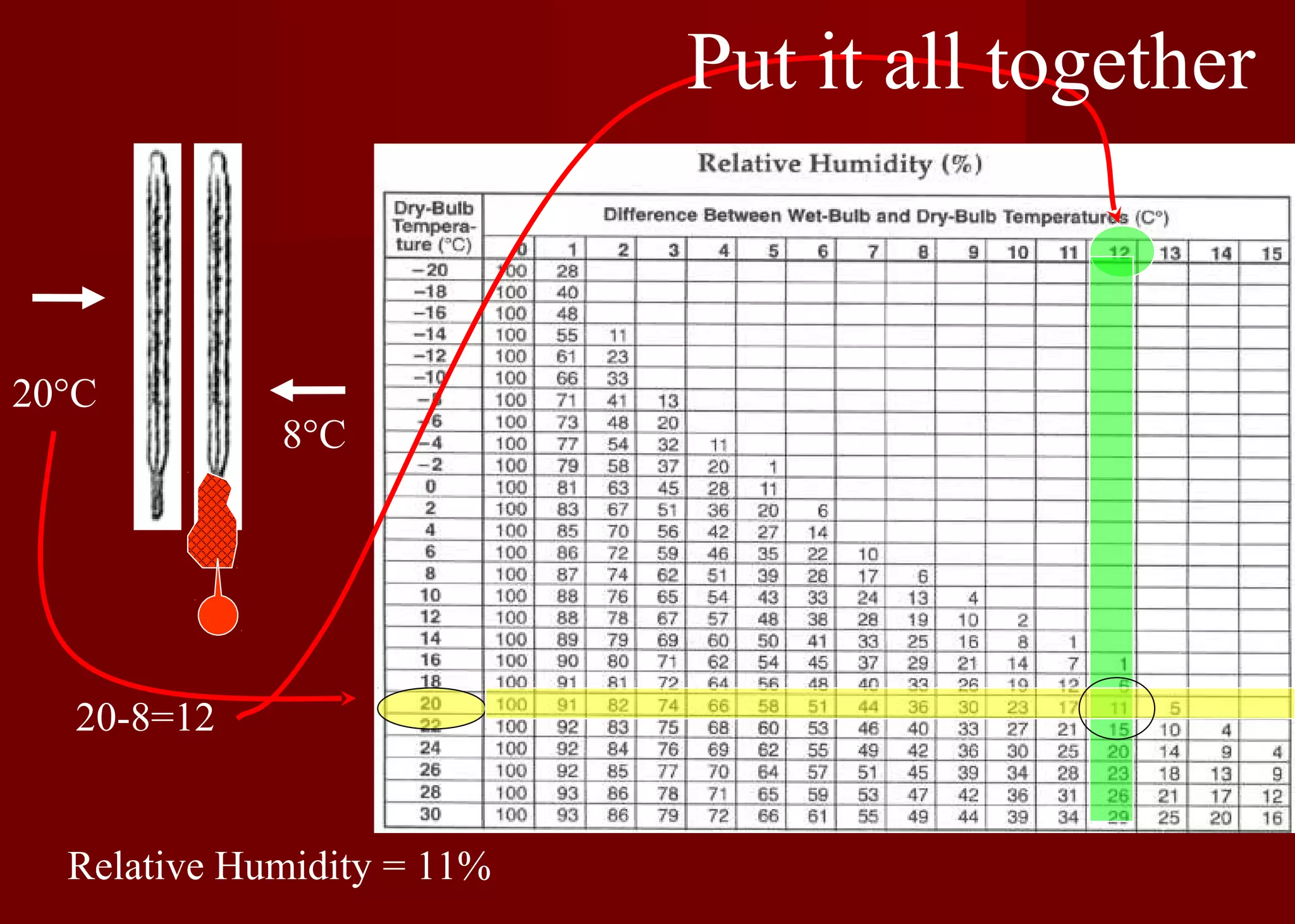 Put it all together

20°C

8°C

20-8=12

Relative Humidity = 11%

 