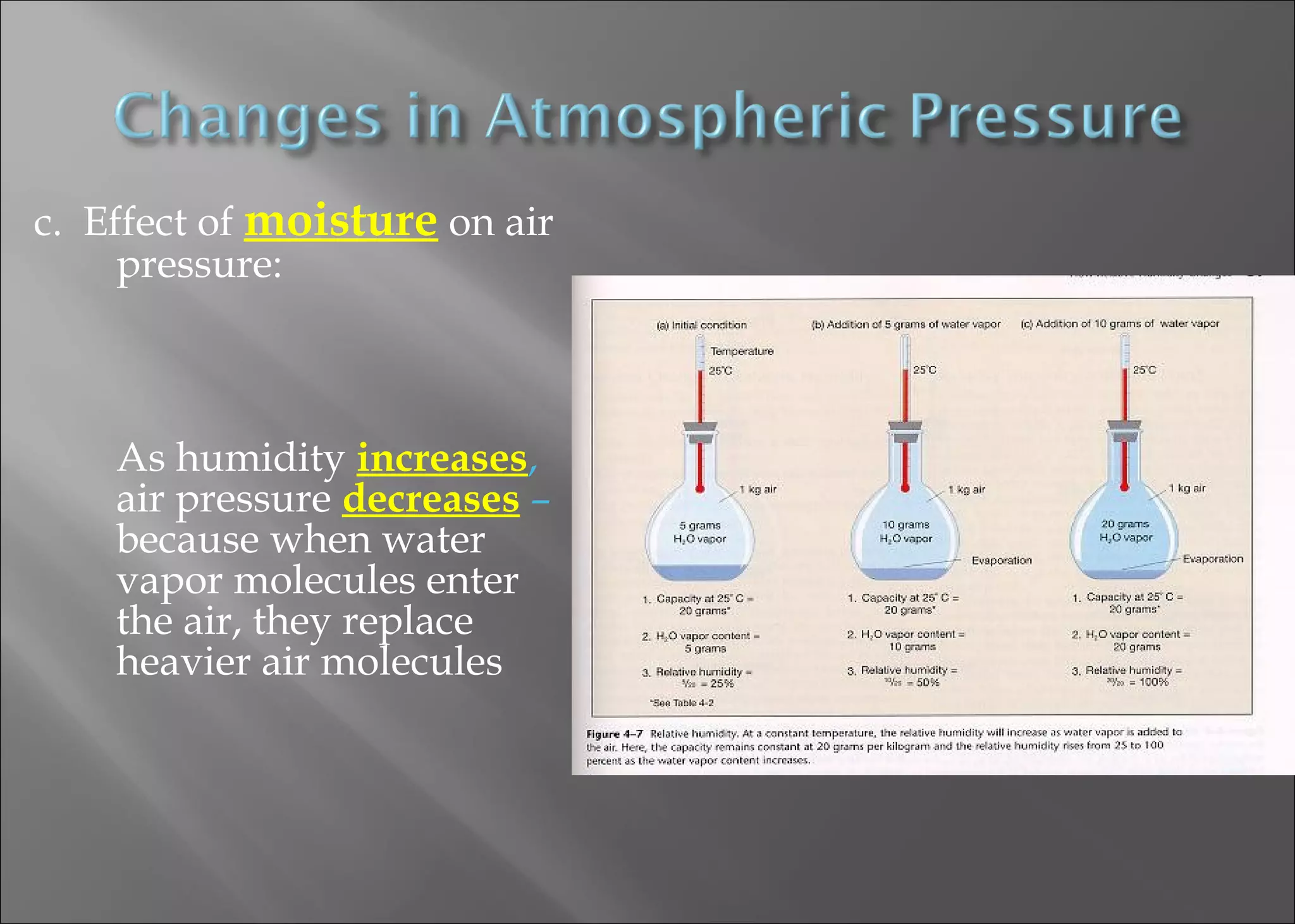 c. Effect of moisture on air
pressure:

As humidity increases,
air pressure decreases –
because when water
vapor molecules enter
the air, they replace
heavier air molecules

 