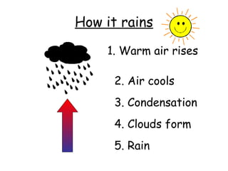 How it rains
1. Warm air rises
2. Air cools
3. Condensation
4. Clouds form
5. Rain
 
