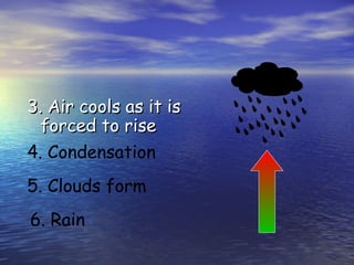 3. Air cools as it is3. Air cools as it is
forced to riseforced to rise
4. Condensation
5. Clouds form
6. Rain
 