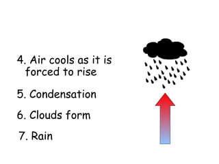 4. Air cools as it is
forced to rise
5. Condensation
6. Clouds form
7. Rain
 