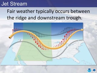 Jet Stream
Fair weather typically occurs between
the ridge and downstream trough.
 