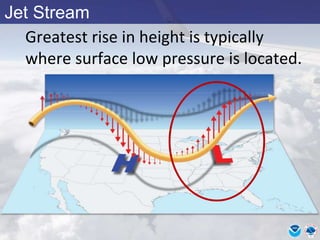 Jet Stream
Greatest rise in height is typically
where surface low pressure is located.
 