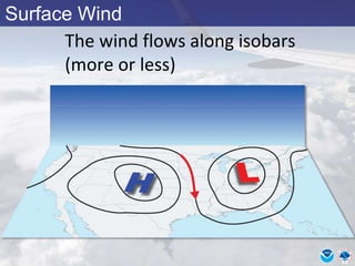Surface Wind
The wind flows along isobars
(more or less)
 