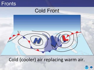 Fronts
Cold Front
Cold (cooler) air replacing warm air.
 