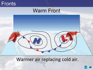 Fronts
Warm Front
Warmer air replacing cold air.
 