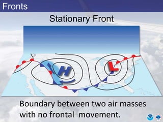 Fronts
Stationary Front
Boundary between two air masses
with no frontal movement.
 