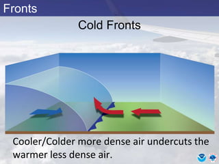 Fronts
Cold Fronts
Cooler/Colder more dense air undercuts the
warmer less dense air.
 