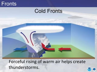 Fronts
Cold Fronts
Forceful rising of warm air helps create
thunderstorms.
 