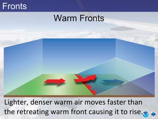 Fronts
Warm Fronts
Lighter, denser warm air moves faster than
the retreating warm front causing it to rise.
 