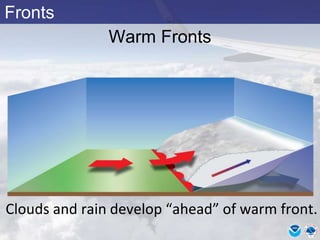 Fronts
Warm Fronts
Clouds and rain develop “ahead” of warm front.
 