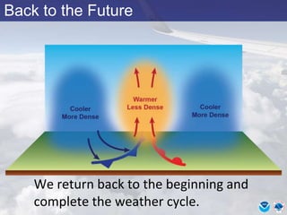 Back to the Future
We return back to the beginning and
complete the weather cycle.
 