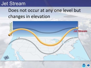 Elevation
Jet Stream
Does not occur at any one level but
changes in elevation
 