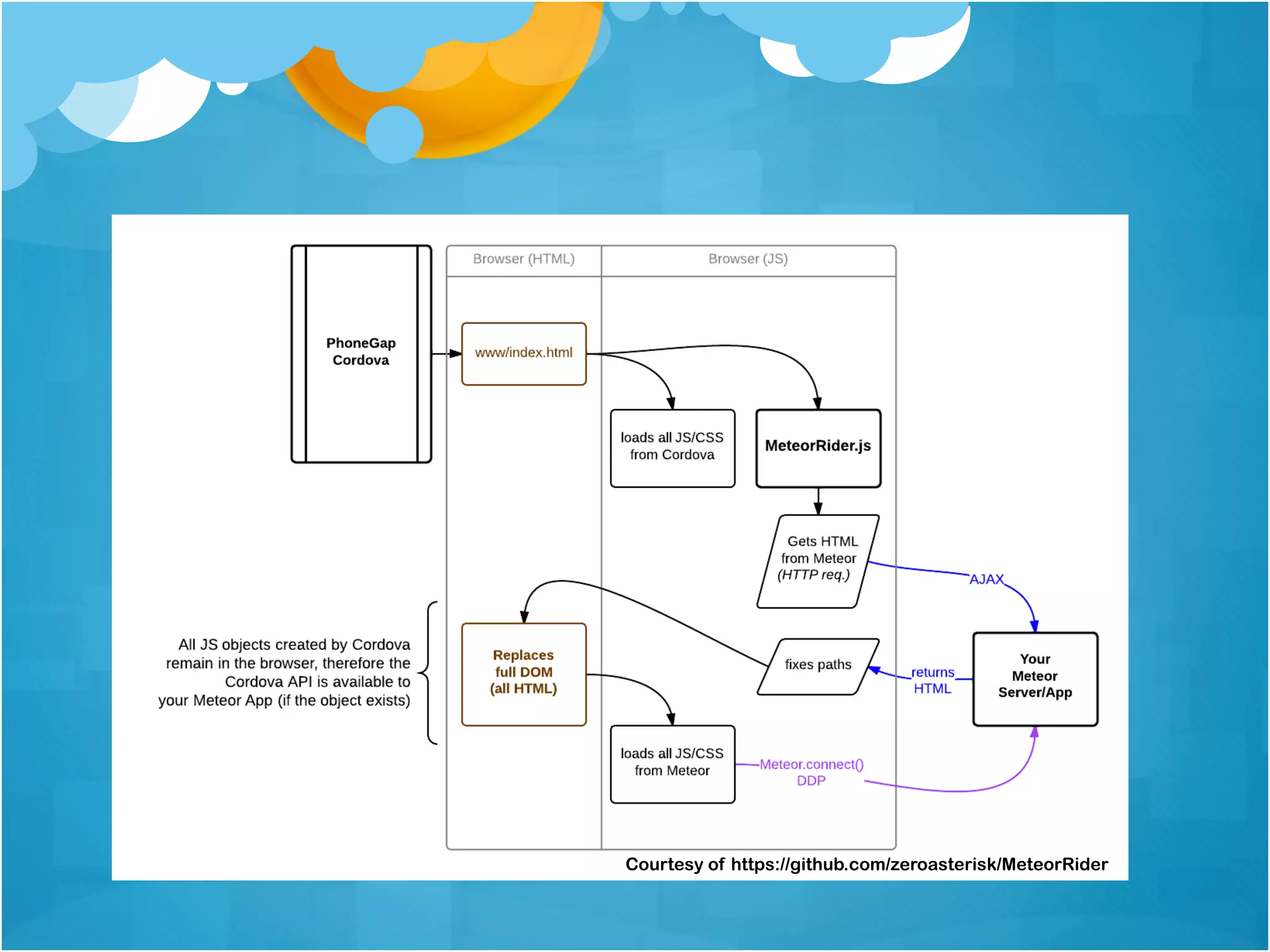 Courtesy of https://github.com/zeroasterisk/MeteorRider 
 