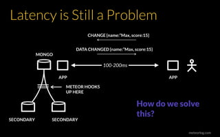 meteorlog.com
Latency is Still a Problem
MONGO
SECONDARY SECONDARY
METEOR HOOKS
UP HERE
100-200ms
APPAPP
CHANGE {name:”Max, score:15}
DATA CHANGED {name:”Max, score:15}
How do we solve
this?
 