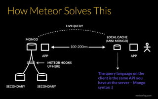 meteorlog.com
How Meteor Solves This
MONGO
SECONDARY SECONDARY
METEOR HOOKS
UP HERE
100-200ms
APPAPP
LOCAL CACHE
(MINI MONGO)
The query language on the
client is the same API you
have at the server – Mongo
syntax :)
LIVEQUERY
 