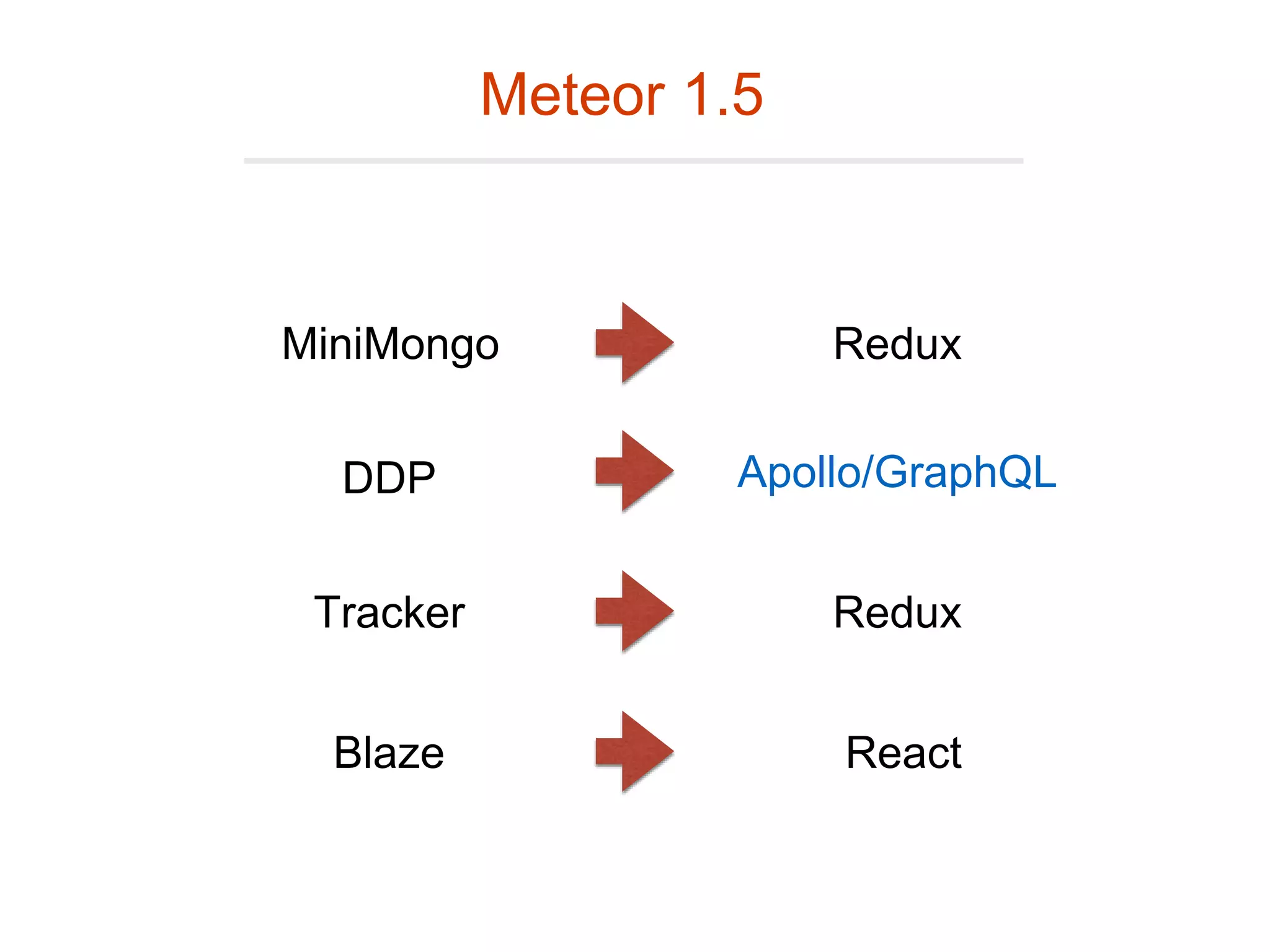 Meteor 1.5
DDP
MiniMongo
Tracker
Blaze
Redux
Apollo/GraphQL
Redux
React
 