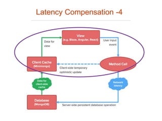 Latency Compensation -4
 