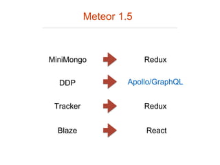 Meteor 1.5
DDP
MiniMongo
Tracker
Blaze
Redux
Apollo/GraphQL
Redux
React
 