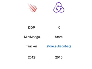 store.subscribe()
DDP
MiniMongo
Tracker
Store
X
2012 2015
 