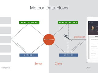 MongoDB DOM
Server Client
M
essages.insert()M
essages.insert()
Meteor Data Flows
Minimongo
Optimistic UI
 