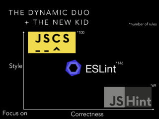 T H E D Y N A M I C D U O
+ T H E N E W K I D
Style
CorrectnessFocus on
ESLint
*146
*100
*69
*number of rules
 