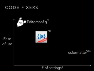 C O D E F I X E R S
# of settings*
Ease
of use
esformatter
Editorconfig
*6
*17
*286
 