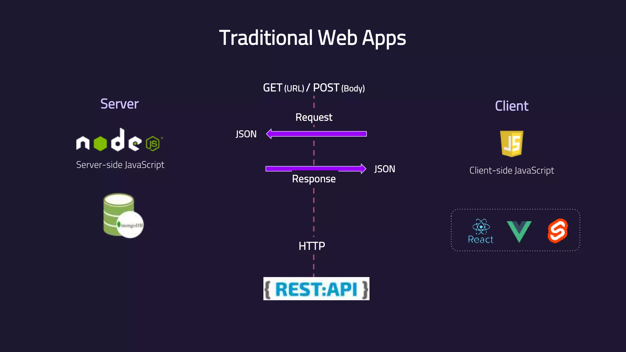 Server Client Client-side JavaScript Server-side JavaScript HTTP JSON Request JSON Response Traditional Web Apps GET (URL) / POST (Body) 