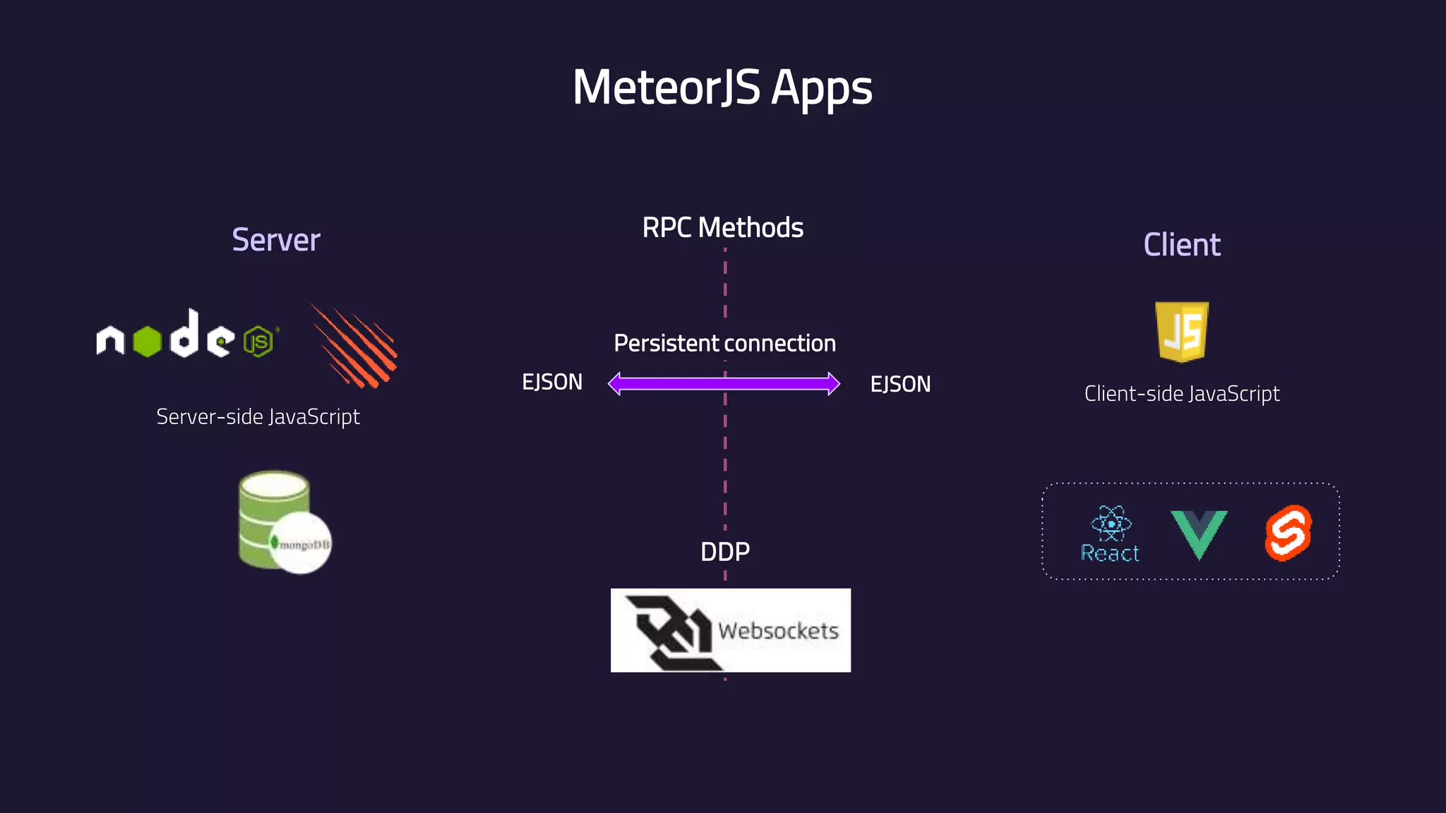 Server Client Client-side JavaScript Server-side JavaScript DDP EJSON Persistent connection MeteorJS Apps EJSON RPC Methods 