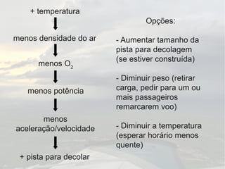 + temperatura
menos potência
menos densidade do ar
menos O2
menos
aceleração/velocidade
+ pista para decolar
Opções:
- Aumentar tamanho da
pista para decolagem
(se estiver construída)
- Diminuir peso (retirar
carga, pedir para um ou
mais passageiros
remarcarem voo)
- Diminuir a temperatura
(esperar horário menos
quente)
 