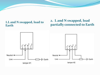 1.L and N swapped, load to
Earth
2. L and N swapped, load
partially connected to Earth
 