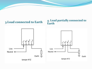 3.Load connected to Earth
4. Load partially connected to
Earth
 