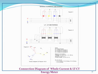 1 2 3 4 1 5 6 7 8 9 10 11
LOAD
R
Y
B
N
WHOLE CURRENT METERING
Figure-1
N
Y
B
R
4
K L
k
1 2
i
3
K L K
6
k l
5
k
7
L
l
8 9 11
LT CT METERING
LOAD
Figure -2
Figure-3
Vector diagram of Figure-1 & 2
3
I
V 3
1
I
3

 1
V 1
 2
I2
2
V
Here
P= Total Power
P1= Power for phase-1
P2= Power for phase-2
P3= Power for phase-3
Balance Condition :
Voltage V1-n=V2-n=V3-n = V (P-n)
Current I1=I2=I3 = I
Phase Angle 1=23 
P= P1+P2+P3
= V1.I1.Cos1V2.I2.Cos2V3.I3.Cos3
= 3 V.I.Cos
22
Connection Diagram of Whole Current & LT CT
Energy Meter
 