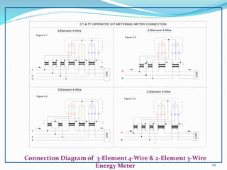 3-Element 4-Wire
Figure-3.1
3
1 2
N
R
Y
B
v
V
u
v
u
U V U
v
u k
U V K L
l
11
8 9
6 7
4 5
LOAD
k
l
k
K L K L
l
CT & PT OPERATED (HT METERING) METER CONNECTION
3-Element 4-Wire
Figure-3.2
3
1 2
N
R
Y
B
v
u
U V
v
u k
U V K L
l
11
8 9
6 7
4 5
LOAD
k
l
k
K L K L
l
Y
B
R
2
v
u
v
u k
U V U V K
1
k l
i
L K L
7
5
3 8 9
LOAD
Figure-3.3
2-Element 3-Wire
Y
B
R
2
k
K
1
k l
i
L K L
7
5
3 8 9
LOAD
Figure-3.4
2-Element 3-Wire
v
V
u
v
u
U V U
v
u
U V
24
Connection Diagram of 3-Element 4-Wire & 2-Element 3-Wire
Energy Meter
 