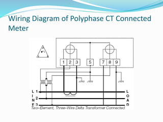 Wiring Diagram of Polyphase CT Connected
Meter
 