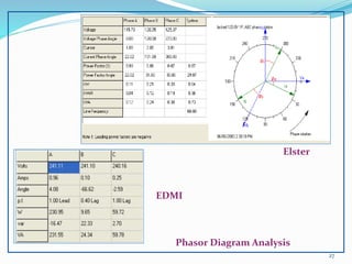 27
Phasor Diagram Analysis
EDMI
Elster
 