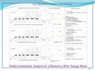 Proper connection of 3-Element 4-Wire Energy Meter
R
B
N
Y
2
1
LOAD
5
3 4 7
6 9
8 11
k l k l k l
K L K L K L
U V
u v
U V
u v
U V
u v
CONNECTION CIRCUIT OF METER VECTOR DIAGRAM
Fig.-5-1
Voltage RED Phase open circuited
B
N
Y
R
U
u
V
v
U
u
V
v
LOAD
2
U
u
V
v
K
k
1
L
l
3
K
k
4 5 9
7
L
l k
6
K L
l
8 11
B
N
Y
R
U
u
V
v
U
u
V
v
LOAD
2
U
u
V
v
K
k
1
L
l
3
K
k
4 5 9
7
L
l k
6
K L
l
8 11
V 3
3
I
 3
1
I
2

V
2
I
2
Similar for Yellow & Blue phase
V 3
3
I
 3
1
V
2

V
2
I
2
Current RED Phase open circuited
V 3
3
I
 3
1
I
 1
1
V
2

V
2
I
2
CALCULATION
P= P1+P2+P3
= V1.I1.Cos1V2.I2.Cos2V3.I3.Cos3
= 3 V.I.Cos
Here
P= Total Power
P1= Power for phase-1
P2= Power for phase-2
P3=Power for phase-3
V1-n,V2-n ,V3-n = Phase voltage
1,2,3 = Phase angle between V & I
Balance Condition :
V1-n=V2-n =V3-n =V (p-n)
I1=I2 =I3 =I
1 =2 =3 =
P= 3.V.I. Cos
PF=2.V.I. Cos
CF=1.5
PF= P1+P2+P3
= 0V2.I2.Cos2V3.I3.Cos3
= 2 V.I.Cos
PF=2.V.I. Cos
CF=1.5
PF= P1+P2+P3
= 0V2.I2.Cos2V3.I3.Cos3
= 2 V.I.Cos
Balance Condition :
V1=V2 =V3 =V
I1=I2 =I3 =I
1 =2 =3 =
Balance Condition :
V1=V2 =V3 =V
I1=I2 =I3 =I
1 =2 =3 =
Similar for Yellow & Blue phase
Fig.-5-2
Fig.-5-3
FAULT ANALYSIS OF 3-ELEMENT 4-WIRE METERING
P= Total power in proper connection
= 3 V.I.Cos
PF=2 V.I.Cos
Correction Factor(CF)= P
PF
CF= 3 V.I.Cos2 V.I.Cos

28
Faulty Connection Analysis of 3-Element 4-Wire Energy Meter
 