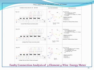 Fig.-5-6
V
Fig.-5-5
Fig.-5-4
V
V
B
N
R
Y
U
u
Y
N
B
R
U
u
Y
N
B
R
U
u
Voltage Red and Blue Phase exchanged
V
v
v v
V
u
U
u
U
k
l
k
K L K
1 2 3 4
l
k
l
K
L L
6
5 7 8 9
LOAD
11
Current Red Phase incorrectly poled
Voltage Red Phase incorrectly poled
V
v
V
v
U
u
U
u v k
K L
l
K
k
1 2 3 4
V
v
V
v
U
u
U
u v k
K L
l
K
k
1 2 3 4
K
L
l k
L
l
6
5 7 8 9
LOAD
11
K
L
l k
L
l
6
5 7 8 9
LOAD
11
PF =P1+P2+P3
= V3.I1.Cos(120°+1)+V2.I2.Cos2
V1.I3.Cos(120°-3)
= V.I Cos(120°+)+Cos
Cos(120°-)
= 0
Similar for Yellow & Blue phase
Similar for Yellow & Blue phase
PF =P2+P3-P1
= V2.I2.Cos2V3.I3.Cos3
-V1.I1.Cos(180°+1)
= V2.I2.Cos2V3.I3.Cos3-V1.I1.Cos1
= V.I.Cos
PF =P2+P3-P1
= V2.I2.Cos2V3.I3.Cos3
-V1.I1.Cos(180°+1)
= V2.I2.Cos2V3.I3.Cos3-V1.I1.Cos1
= V.I.Cos
PF =V.I. Cos

I3
V 3
 3
3
V 1
2

CF=
PF =0

1
1
I
I2
2
V
PF =V.I. Cos
CF=3
CF=3
-V
I3
3
V
 3
1
1
I
 2

3
I
3
V
 3
1
V

-I1
2
1
1
I2
V2
I2
V2
CONNECTION CIRCUIT OF METER VECTOR DIAGRAM CALCULATION
Balance Condition :
V1=V2 =V3 =V
I1=I2 =I3 =I
1 =2 =3 =
Balance Condition :
V1=V2 =V3 =V
I1=I2 =I3 =I
1 =2 =3 =
Balance Condition :
V1=V2 =V3 =V
I1=I2 =I3 =I
1 =2 =3 =
FAULT ANALYSIS OF 3-ELEMENT 4-WIRE METERING
29
Faulty Connection Analysis of 3-Element 4-Wire Energy Meter
 