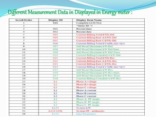 Different Measurement Data in Displayedin Energy meter :
 