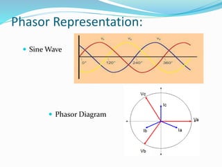 Phasor Representation:
 Phasor Diagram
 Sine Wave
 