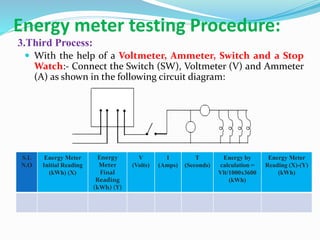 Energy meter testing Procedure:
3.Third Process:
 With the help of a Voltmeter, Ammeter, Switch and a Stop
Watch:- Connect the Switch (SW), Voltmeter (V) and Ammeter
(A) as shown in the following circuit diagram:
S.L
N.O
Energy Meter
Initial Reading
(kWh) (X)
Energy
Meter
Final
Reading
(kWh) (Y)
V
(Volts)
I
(Amps)
T
(Seconds)
Energy by
calculation =
Vlt/1000x3600
(kWh)
Energy Meter
Reading (X)-(Y)
(kWh)
 