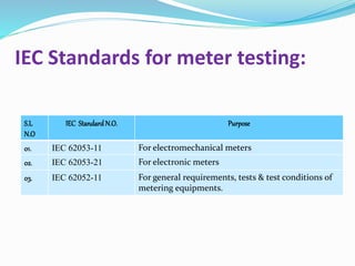 IEC Standards for meter testing:
S.L
N.O
IEC Standard N.O. Purpose
01. IEC 62053-11 For electromechanical meters
02. IEC 62053-21 For electronic meters
03. IEC 62052-11 For general requirements, tests & test conditions of
metering equipments.
 