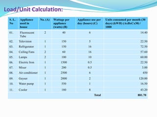 Load/Unit Calculation:
S. L.
No
Appliance
used in
house
No. (A) Wattage per
appliance
(watts) (B)
Appliance use per
day (hours) (C)
Units consumed per month (30
days) (kWH) (AxBxCx30) /
1000
01. Fluorescent
Tube
2 40 6 14.40
02. Television 1 150 5 22.50
03. Refrigerator 1 150 16 72.50
04. Ceiling Fans 2 60 16 57.60
05. Lamps 2 100 10 60.00
06. Electric Iron 1 1500 0.5 22.50
07. Mixer 1 200 0.5 3.00
08. Air conditioner 1 2500 6 450
09. Geyser 1 2000 2 120.00
10. Water pump 1 550 1 16.50
11. Cooler 1 180 8 43.20
Total 881.70
 
